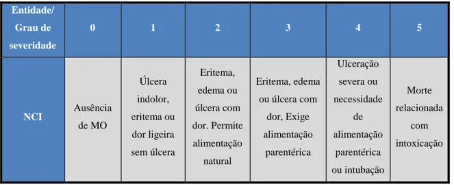 Tabela II - Classificação da severidade da mucosite oral segundo o NCI (National Cancer Institute)  Entidade/  Grau de  severidade  0  1  2  3  4  5  NCI  Ausência  de MO  Úlcera  indolor,  eritema ou  dor ligeira  sem úlcera  Eritema,  edema ou  úlcera co