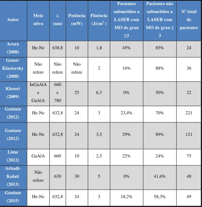 Tabela IV - Resumo cronológico dos resultados de artigos de Tipo Randomized Clinial Trials 