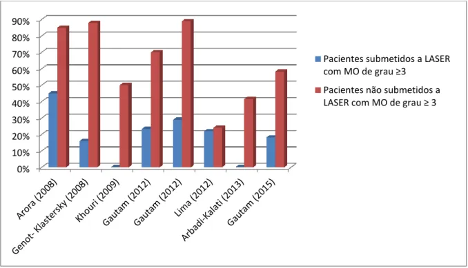 Gráfico 1 - Percentagens de pacientes submetidos a LASER e não submetidos a LASER com MO maior ou  igual a 3 de cada artigo de tipo Randomized Clinical Trial 