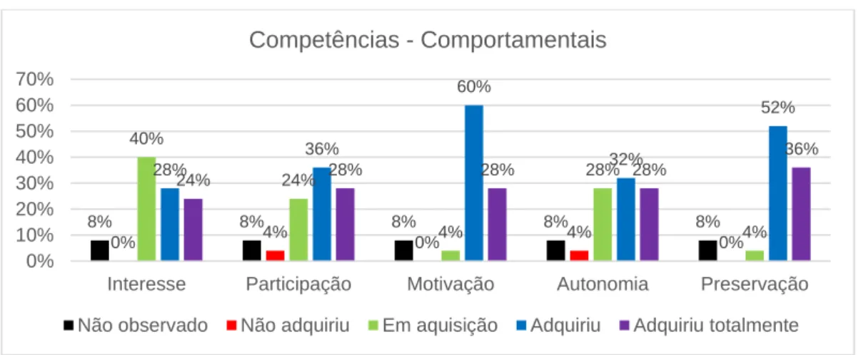 Gráfico 10 - Competências - Artes Visuais 