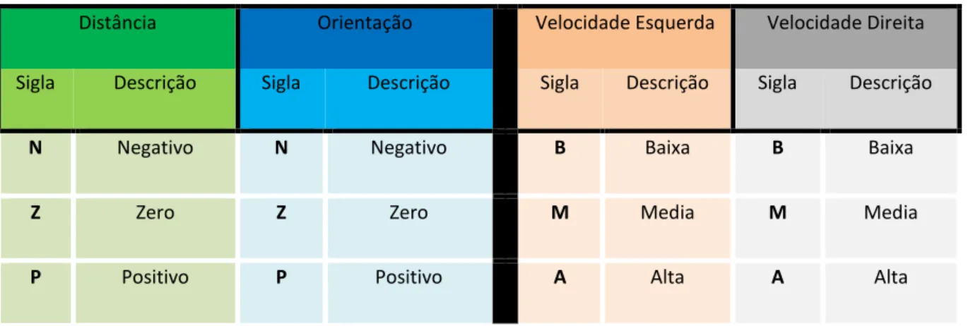 Tabela 4.1 Variáveis linguísticas: granularidade da base, siglas e descrições. 