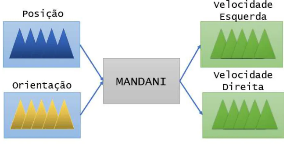 Figura 4.11  –  Estrutura de Entradas e Saídas do sistema de controle fuzzy adaptativo