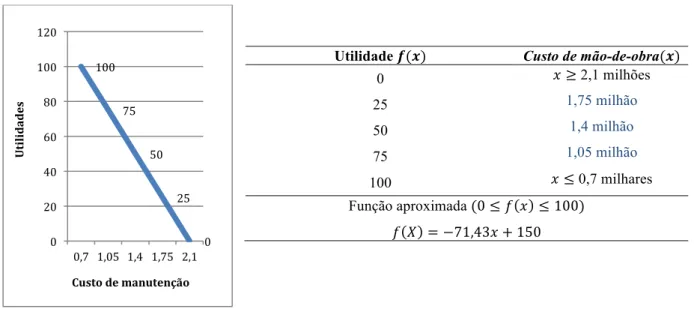 Figura 13: Função utilidade do Custo manutenção 100   75   50   25   0   0   20   40   60   80   100   120   0,3    0,45    0,6    0,75    0,9   Utilidades   Custo   mão-­‐de-­‐obra   100   75   50   25   0   0   20   40   60   80   100   120   0,7    1,05