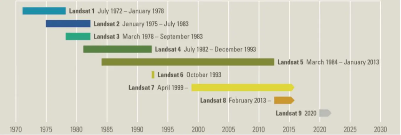Figura 8. Histórico das missões Landsat (USGS, 2015). 