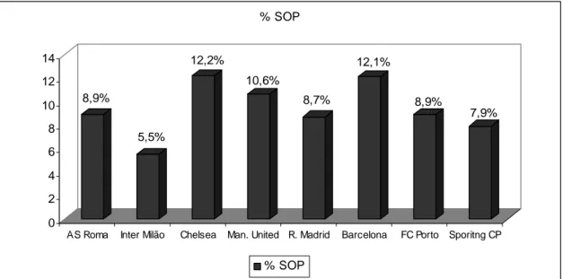 Figura 4 – Percentagens de SOP referentes a cada uma das equipas analisadas. 