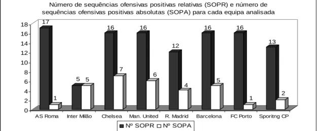 Figura 6 – Número de sequências ofensivas positivas relativas (SOPR) e número de sequências ofensivas 