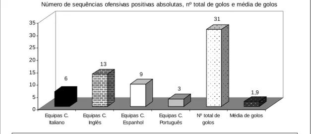 Figura 9 – Número de golos observados em cada campeonato, número total de golos observados e média  de golos