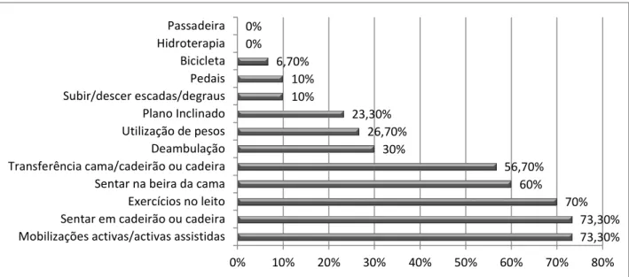 Gráfico 2 – Exercícios prescritos e executados pelos Enfermeiros na UCI.  73,30%73,30%70%60%56,70%30%26,70%23,30%10%10%6,70%0%0% 0% 10% 20% 30% 40% 50% 60% 70% 80%