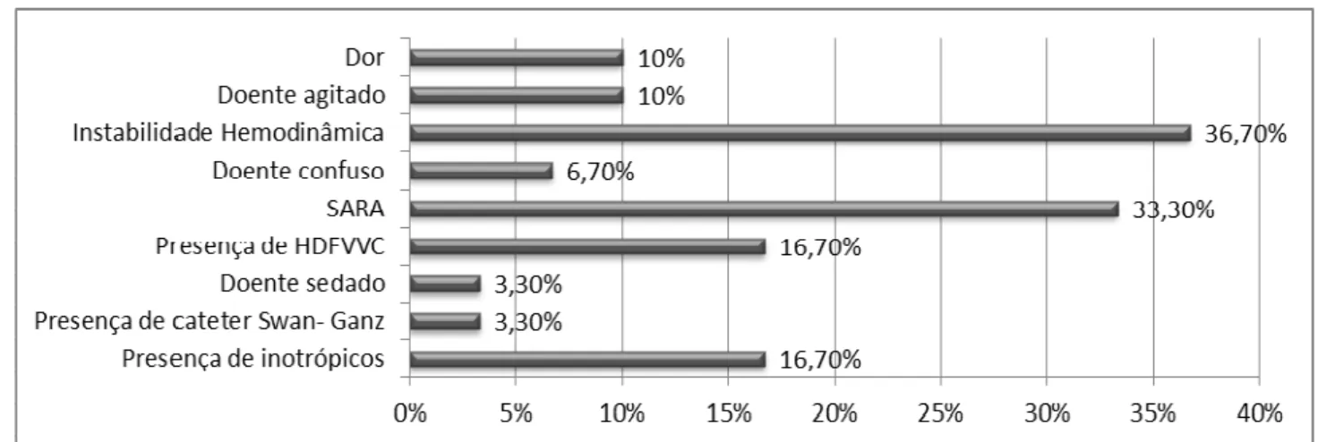 Gráfico 3 – Circunstâncias em que o exercício é referido como contra-indicado. 