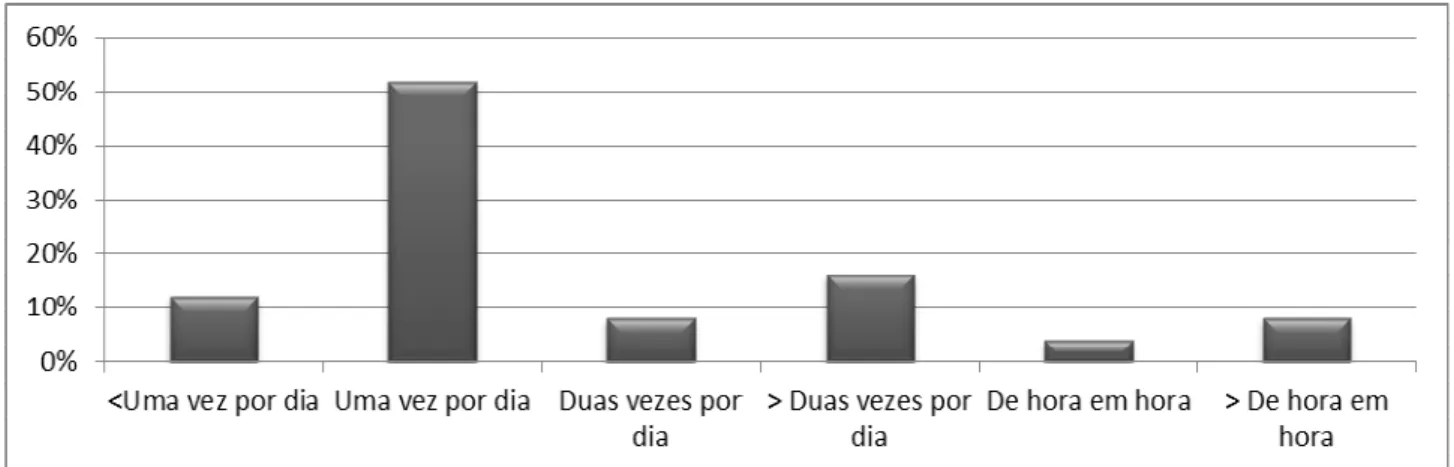 Gráfico 5 – Frequência com que os doentes são mobilizados na UCI. 