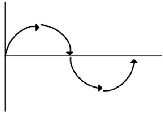 Figura 3 – Curva sinusoidal, expressão da autorregulação no modelo da bacia de água
