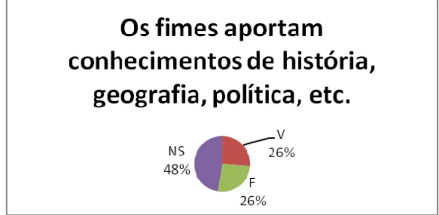 Gráfico 11 - Os filmes aportam conhecimentos de história, geografia, política, etc. 