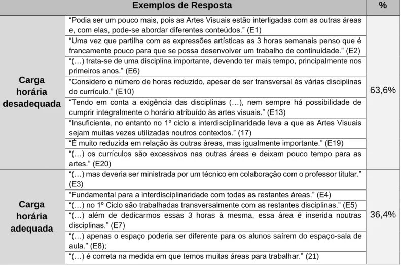 Tabela 3 - Carga horária atribuída às Artes Visuais no currículo 