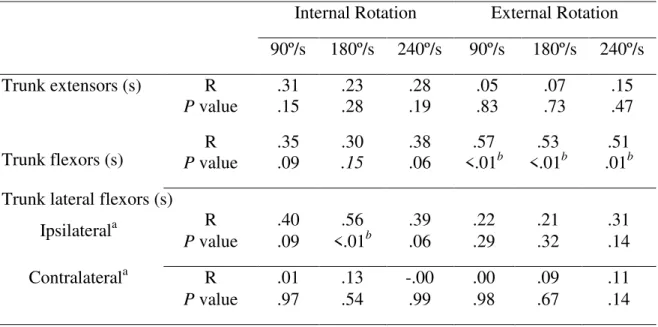 Table 2. Correlation between core endurance time and peak torque during isokinetic  shoulder rotation 