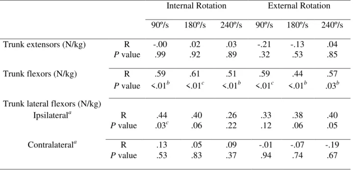 Table 3. Correlation between maximal voluntary isometric contraction and peak  torque during isokinetic shoulder rotation 