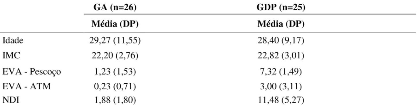 Tabela 1. Características dos participantes dos grupos assintomático (GA) e grupo dor no pescoço  (GDP)