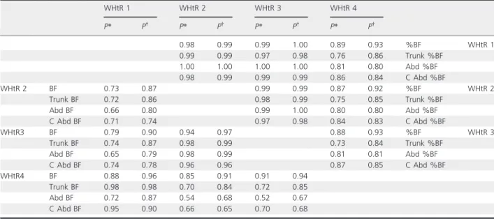 Table 3 Z -statistic P -values for the comparison between the coefficients of correlation obtained in partial and semipartial correlation between the studied waist-to-height ratios and all dependent variables.