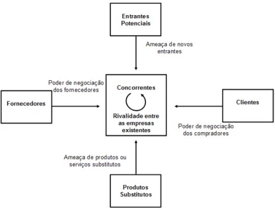 Figura 4 - Forças que governam a competição na indústria.