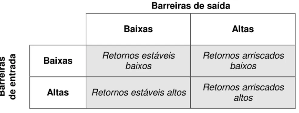 Figura 5 - Barreiras de entrada versus barreiras de saída.
