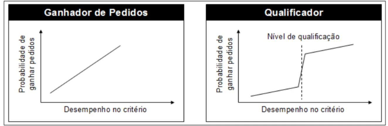 Figura 6 - Critérios ganhadores e qualificadores de pedido 