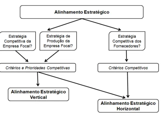 Figura 9 - Esquema de alinhamento estratégico vertical e horizontal.