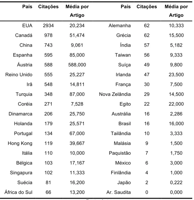 Tabela 5: Números de Citações por País. 