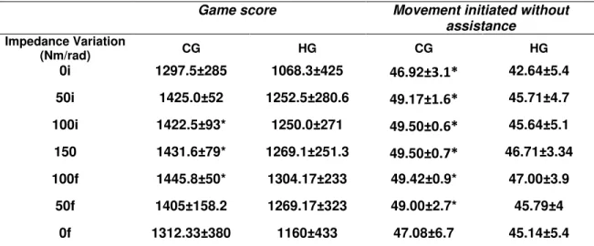 Table 2. Game score and Movement initiated without assistance 