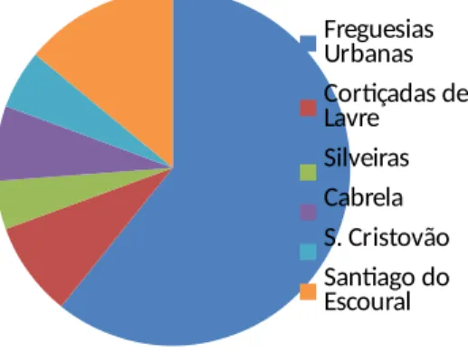 Gráfico 1 Distribuição utentes da UCSP por Freguesias, dados recolhidos da aplicação Sinus