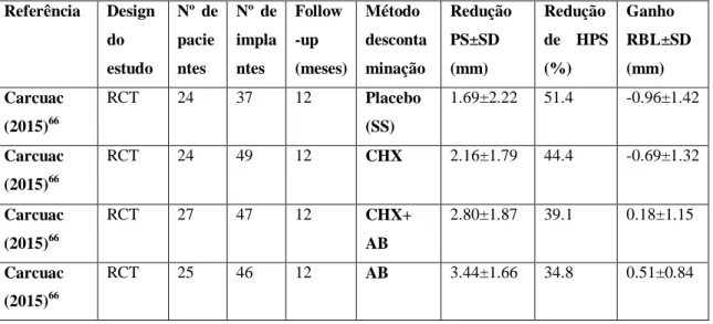 Tabela  XI.  Eficácia  da  terapia  antissética  e  antibiótica  na  cirurgia  de  acesso  da  peri- peri-implantite