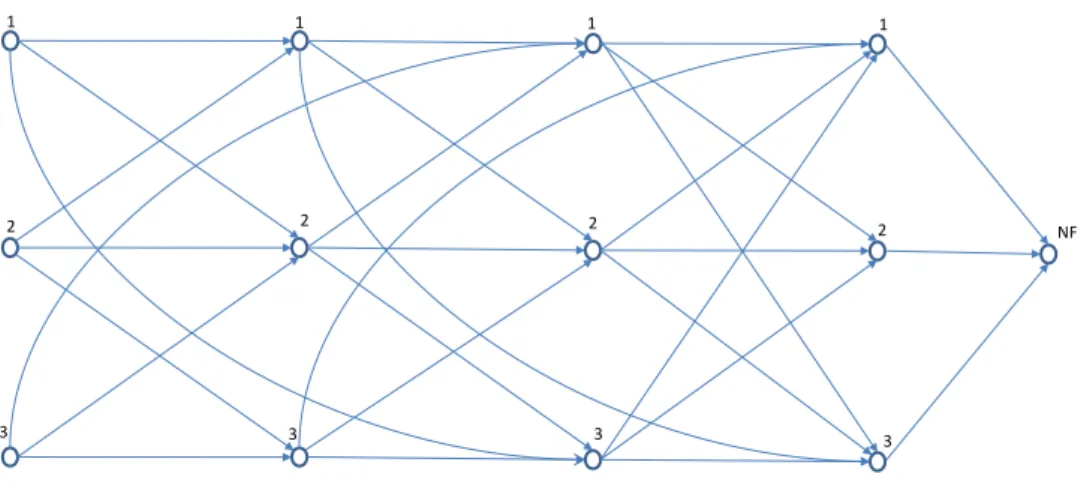 Figura 3.7: Representac¸˜ao do grafo Passo 3 de destino, ent ˜ao existem valores para X v,s,n F , ∀s ∈ S v e v ∈ V , tal que