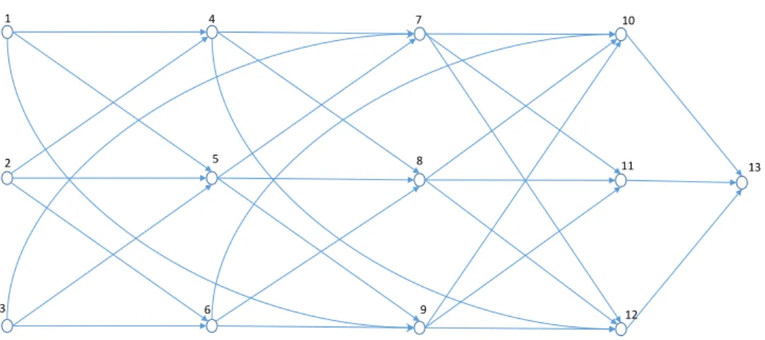 Figura 3.9: Representac¸˜ao gr´aﬁca 1 da ordem topol´ogica do exemplo