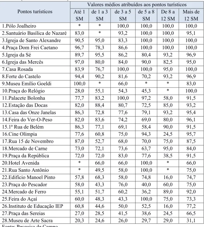 Tabela 5.4.Valores médios atribuídos aos pontos turísticos estratificados por categorias de perfil  :  Renda (salário mínimo – SM)