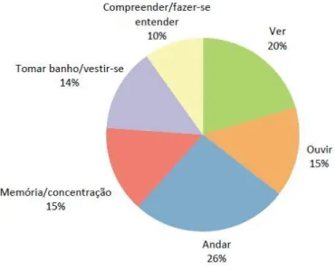 Figura 4 - Tipo de dificuldade na realização das atividades da população com 65 e mais anos de idade  Fonte: INE (2012) 