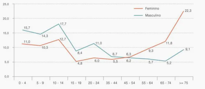 Figura 5 - Distribuição dos ADL registados devido a queda por sexo e grupo etário. 