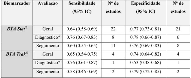 Tabela I - Sensibilidade e especificidade no diagnóstico e no seguimento com o marcador BTA 