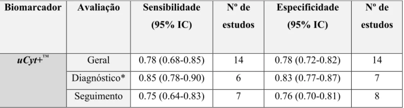 Tabela III - Sensibilidade e especificidade no diagnóstico e no seguimento com o marcador uCyt+ ™ 