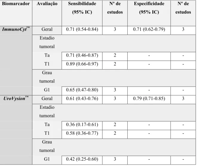 Tabela VI – Comparação da eficácia diagnóstica do ImmunoCyt ™  e da UtoVysion ™ Biomarcador  Avaliação  Sensibilidade 