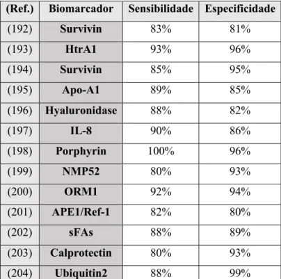 Tabela VII - Sensibilidade e especificidade ≥80% nos biomarcadores proteicos  (Ref.)  Biomarcador  Sensibilidade  Especificidade 