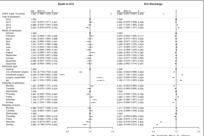 Table S4). In this extended model, a noticeable interaction was identified. Weekend admissions of patients with the type of admission “scheduled surgery” were associated with increased hazards for death in the ICU compared with admissions on Wednesdays