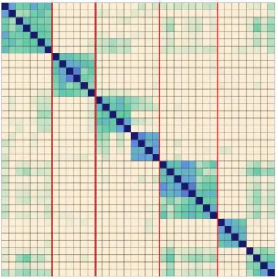 Figura 4 – DotPlot da similaridade entre sentenças onde as linha verticais representam segmentos reais (EISENSTEIN; BARZILAY, 2008).
