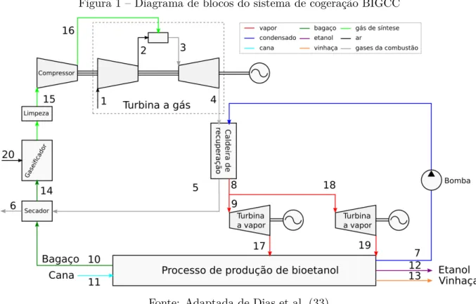 Figura 1 – Diagrama de blocos do sistema de cogeração BIGCC