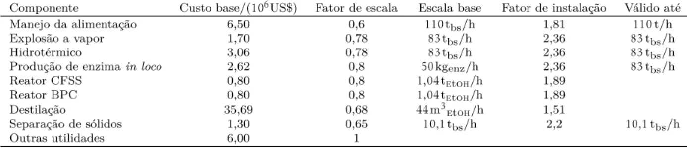 Tabela 9 – Custos de equipamentos para produção de etanol de segunda geração com valores em dólares de 2010.