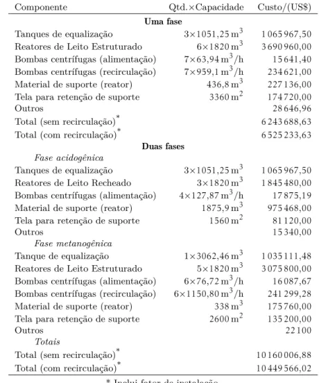 Tabela 11 – Custos de equipamentos para biodigestão de vinhaça em uma fase e duas fases com valores dados em dólares de 2015.