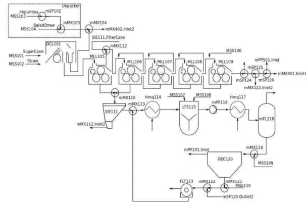 Figura 5 – Diagrama de blocos dos processos de extração e tratamento do caldo da cana-de- cana-de-açúcar.