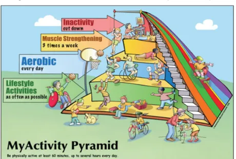 Figura 2 - Pirâmide de atividade física para crianças. 