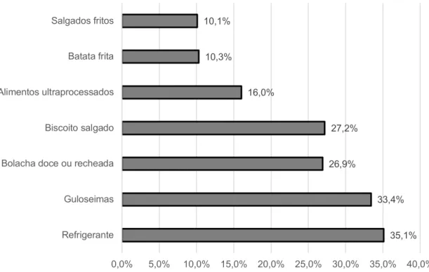 Figura 9 - Consumo semanal igual ou superior a cinco dias de alimentos marcadores  de alimentação não saudável
