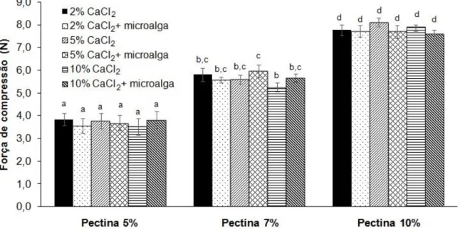 Figura 15.  Resistência mecânica das esferas de pectina sem e com microalga produzidas  com diferentes concentrações de pectina (5%, 7% e 10% m/v) e de CaCl 2  (2%, 5% e 10% 