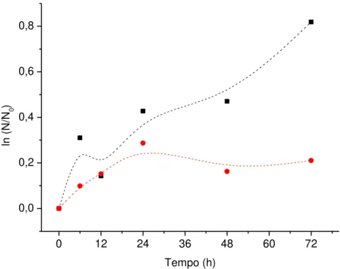 Figura 18.  Concentração celular durante o cultivo da microalga  D. subspicatus imobilizada  em esferas de alginato (2% com 5% CaCl 2 ) em vinhaça centrifugada () e vinhaça bruta () 