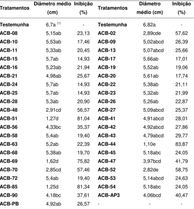 Tabela  2.  Diâmetro  médio  (cm)  e  porcentagem  de  inibição  da  colônia  de  Alternaria  alternata,  após  cultivo  pareado  com  diferentes  isolados  de  Bacillus  spp
