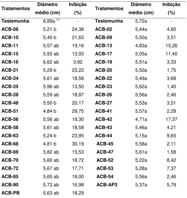 Tabela 4. Efeito dos compostos voláteis, produzidos por diferentes isolados de  Bacillus  spp.,  na  porcentagem  de  inibição  da  colônia  de  Alternaria  alternata